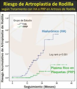 Artrosis De Rodilla: Riesgo De Artroplastia En Función Del Tratamiento ...